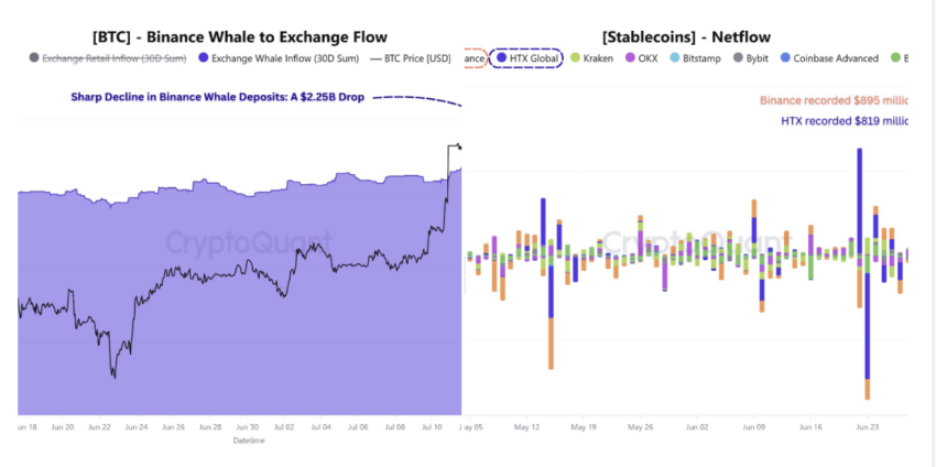 Crece flujo de inversores institucionales hacia los exchanges de criptomonedas Binance y HTX. 